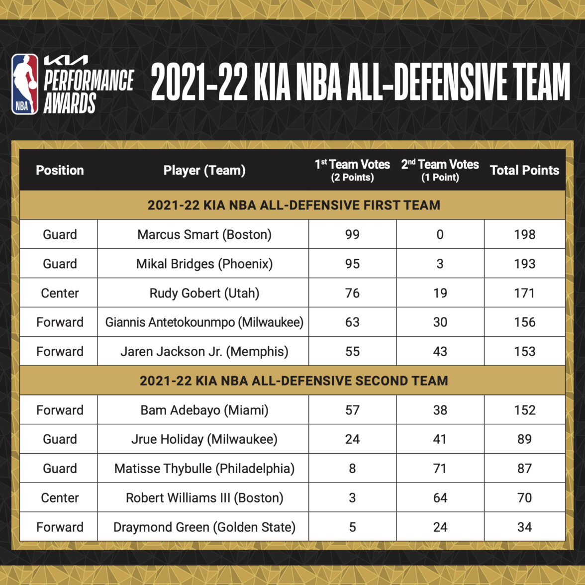 Kia NBA All-Defensive Team Voting Results